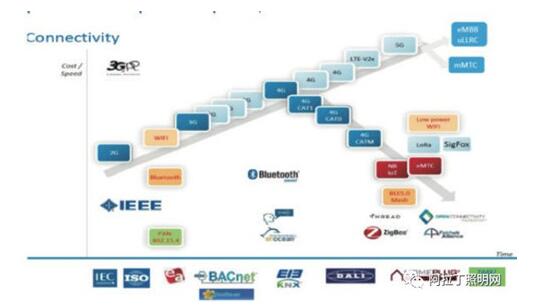 物联网中的连接技术