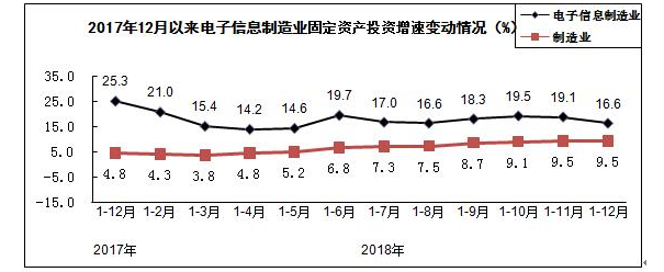 电子信息制造来投资情况