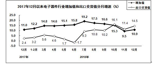 电子器件分月增速图